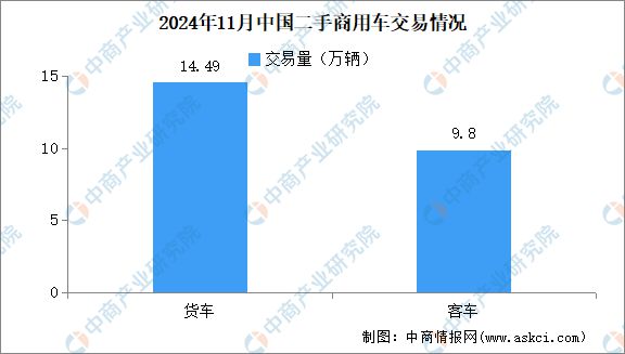 车交易情况：交易量同比增长812%（图）麻将胡了2试玩2024年11月中国二手(图3)