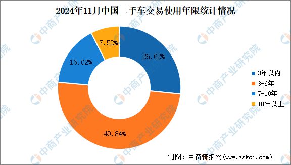 车交易情况：交易量同比增长812%（图）麻将胡了2试玩2024年11月中国二手(图4)