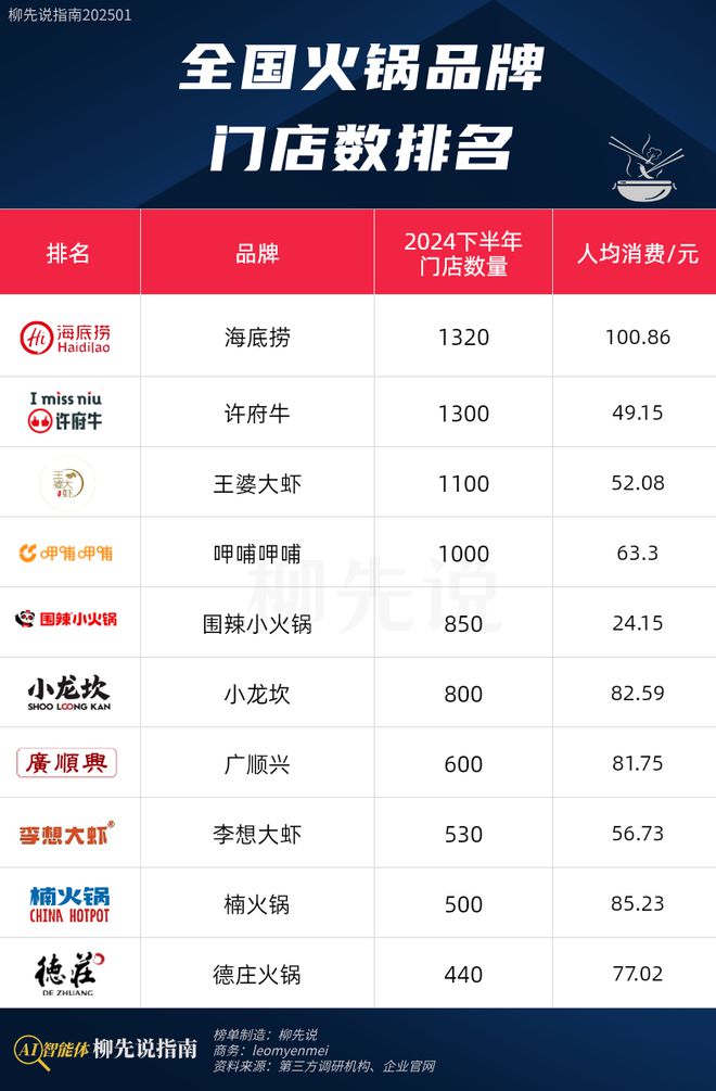 量：楠火锅第9小龙坎排第6第一名不意外麻将胡了试玩网站免费全国火锅店门店数(图2)
